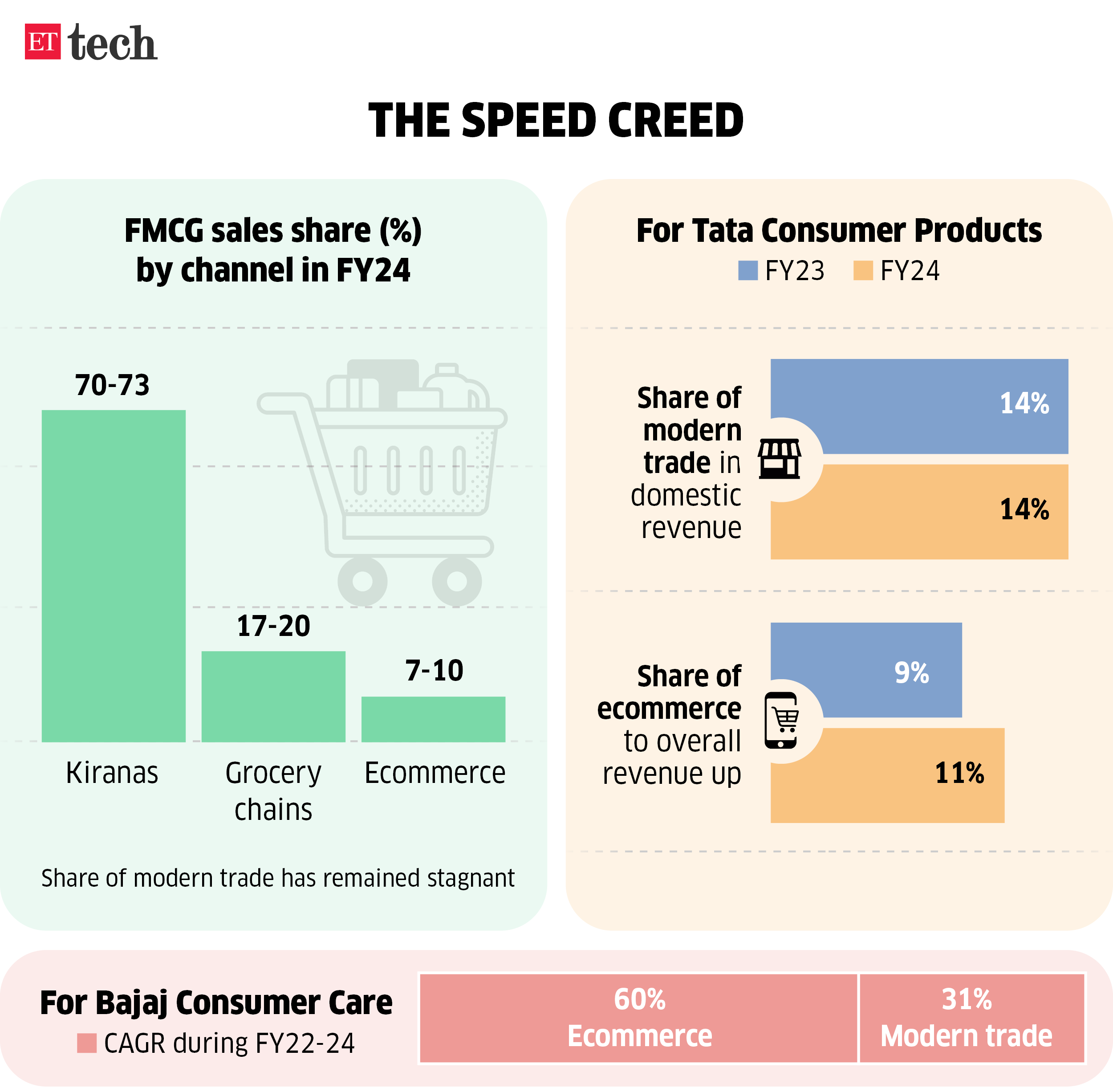 The Speed Creed FMCG sales share FY24 Graphic ETTECH